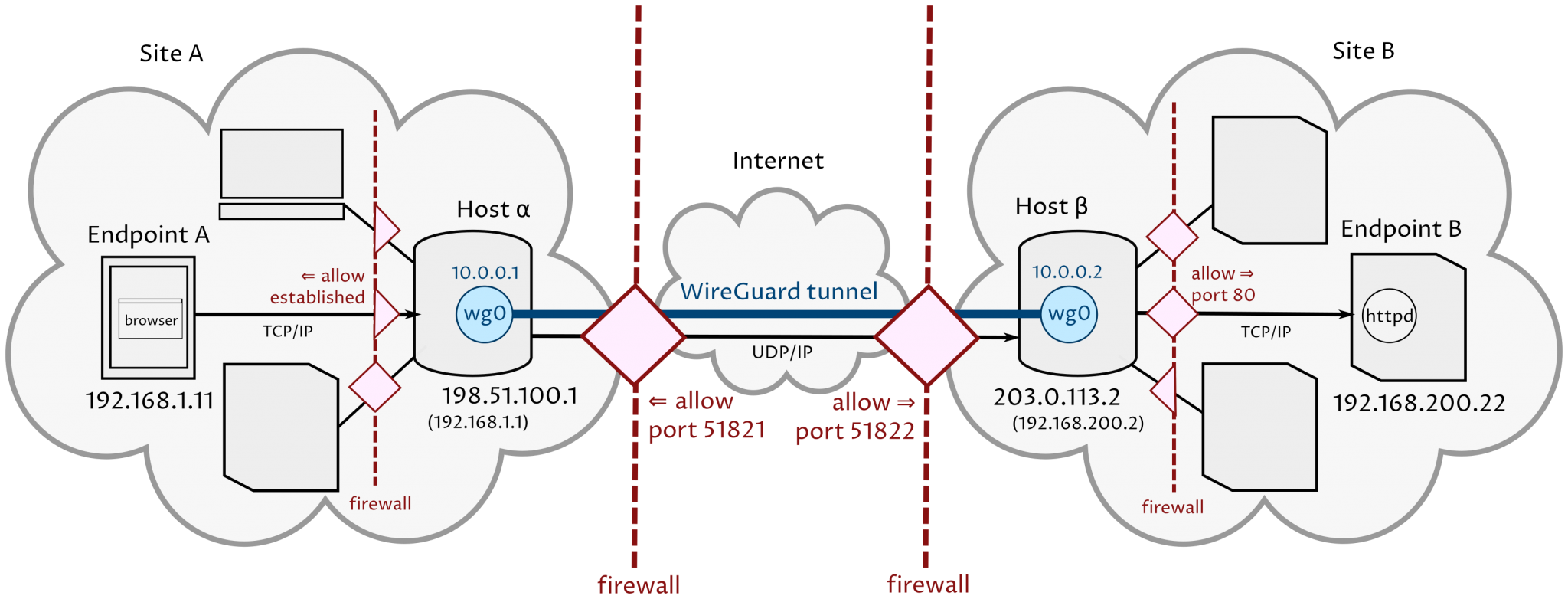 Wireguard peers. WIREGUARD VPN. WIREGUARD туннели. WIREGUARD VPN схема. WIREGUARD osi.