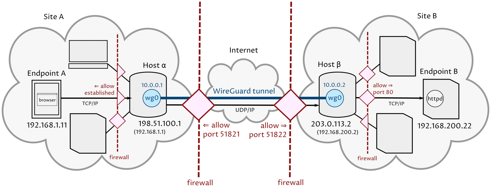 WIREGUARD VPN. WIREGUARD туннели. WIREGUARD VPN схема. WIREGUARD osi.