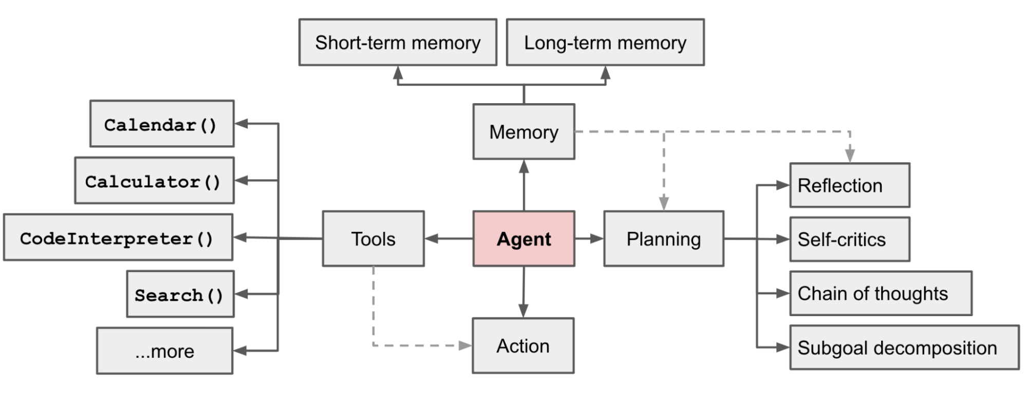 LLM Powered Autonomous Agent Overview