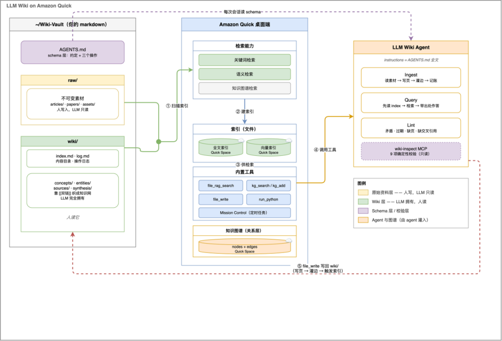 借助 Amazon Quick 构建 LLM Wiki 范式的云上知识库