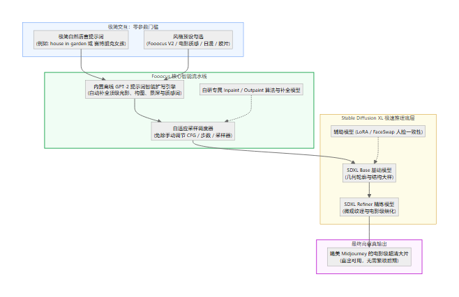 Fooocus 双阶段生成与离线 GPT-2 扩写工作流